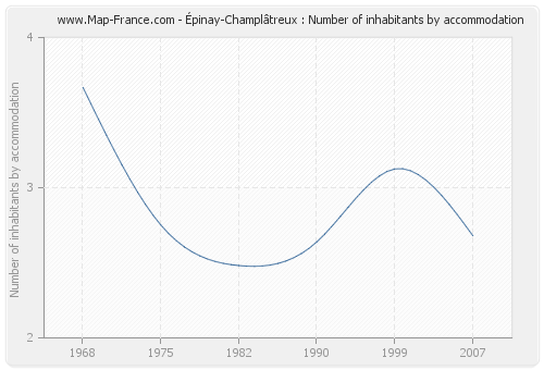 Épinay-Champlâtreux : Number of inhabitants by accommodation