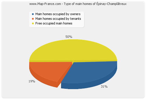 Type of main homes of Épinay-Champlâtreux