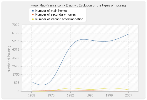 Éragny : Evolution of the types of housing