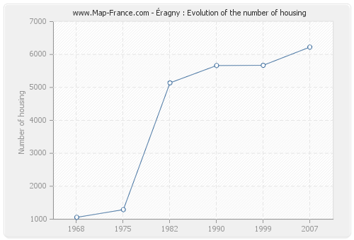 Éragny : Evolution of the number of housing