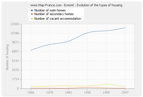 Ermont : Evolution of the types of housing