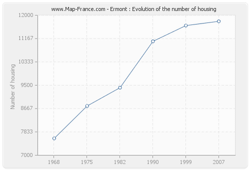 Ermont : Evolution of the number of housing