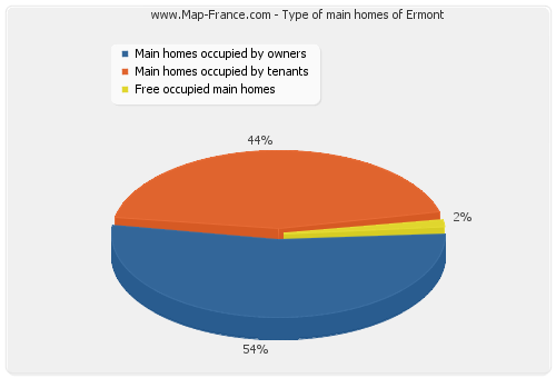 Type of main homes of Ermont