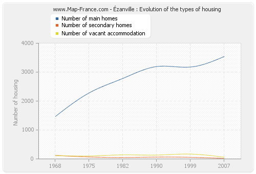 Ézanville : Evolution of the types of housing