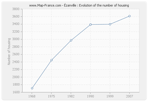 Ézanville : Evolution of the number of housing