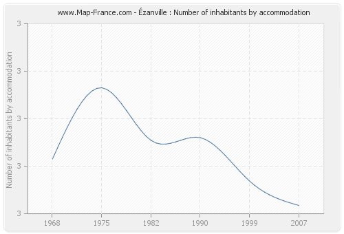 Ézanville : Number of inhabitants by accommodation