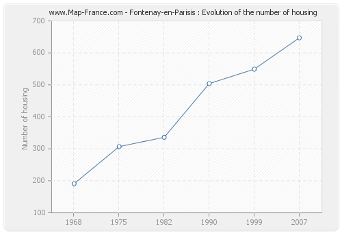 Fontenay-en-Parisis : Evolution of the number of housing