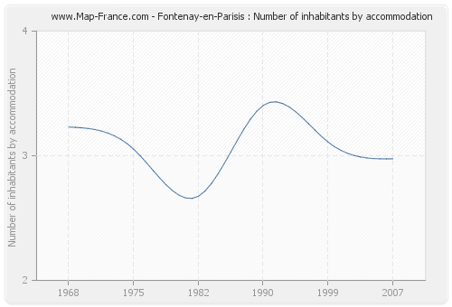 Fontenay-en-Parisis : Number of inhabitants by accommodation