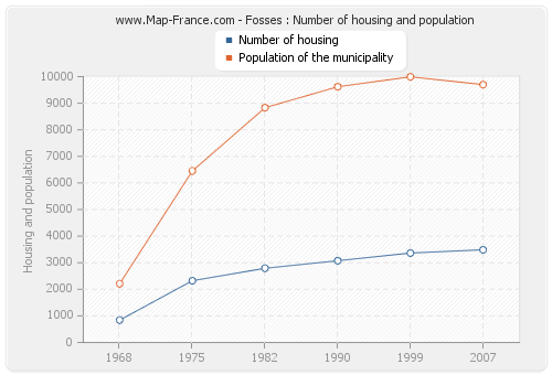 Fosses : Number of housing and population
