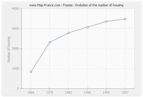 Fosses : Evolution of the number of housing