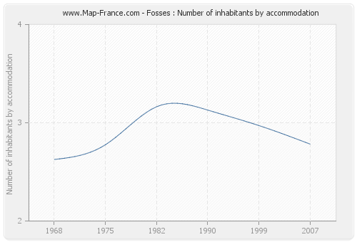 Fosses : Number of inhabitants by accommodation
