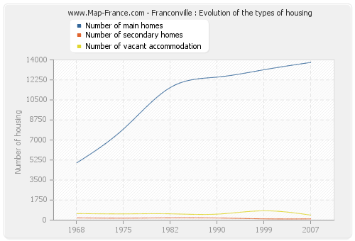 Franconville : Evolution of the types of housing