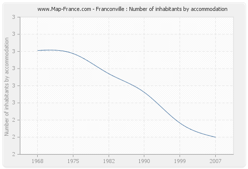 Franconville : Number of inhabitants by accommodation