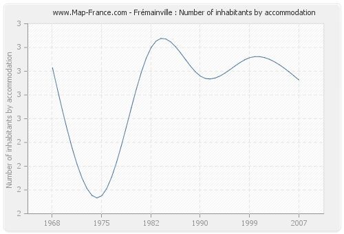 Frémainville : Number of inhabitants by accommodation