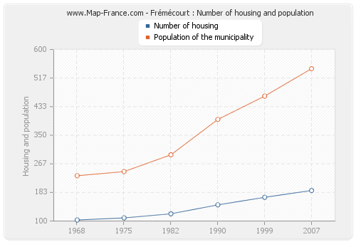 Frémécourt : Number of housing and population