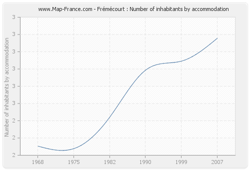 Frémécourt : Number of inhabitants by accommodation