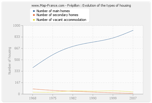 Frépillon : Evolution of the types of housing