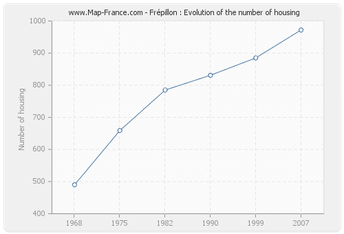 Frépillon : Evolution of the number of housing