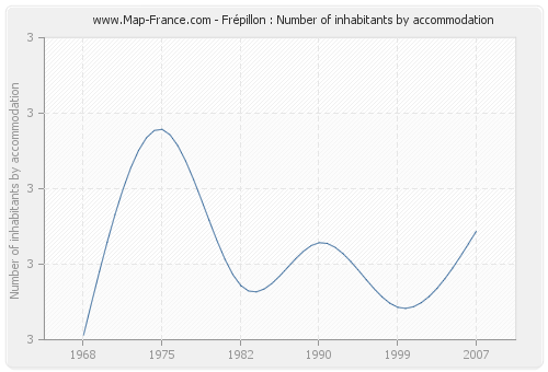 Frépillon : Number of inhabitants by accommodation