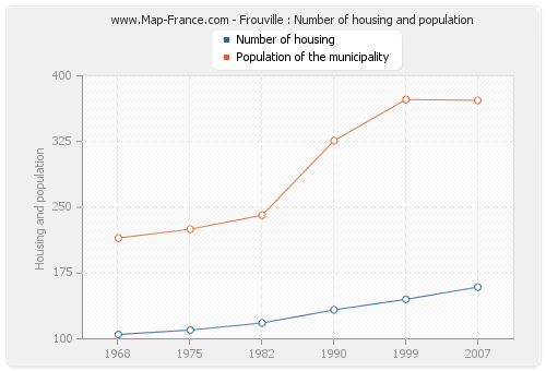 Frouville : Number of housing and population