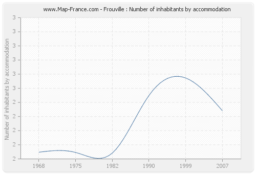 Frouville : Number of inhabitants by accommodation