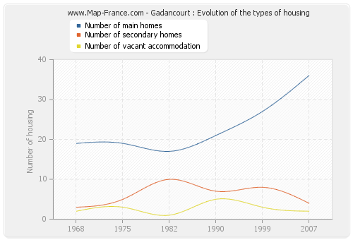 Gadancourt : Evolution of the types of housing