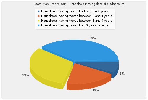 Household moving date of Gadancourt