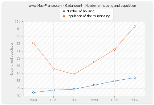 Gadancourt : Number of housing and population