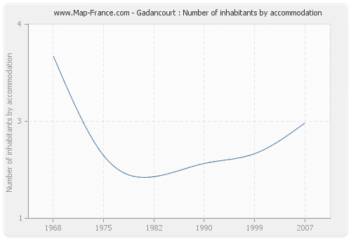 Gadancourt : Number of inhabitants by accommodation