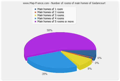 Number of rooms of main homes of Gadancourt