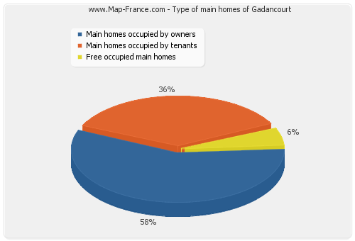 Type of main homes of Gadancourt