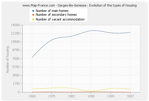 Garges-lès-Gonesse : Evolution of the types of housing