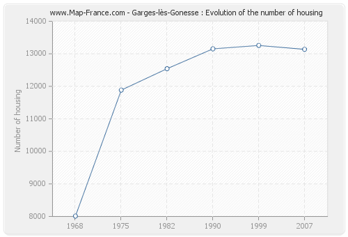 Garges-lès-Gonesse : Evolution of the number of housing