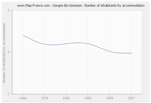 Garges-lès-Gonesse : Number of inhabitants by accommodation