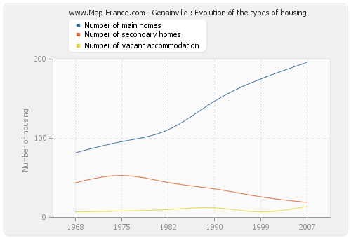 Genainville : Evolution of the types of housing