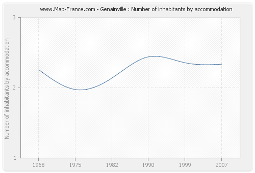 Genainville : Number of inhabitants by accommodation