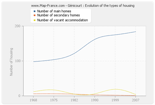 Génicourt : Evolution of the types of housing