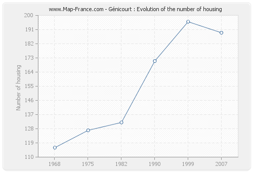 Génicourt : Evolution of the number of housing