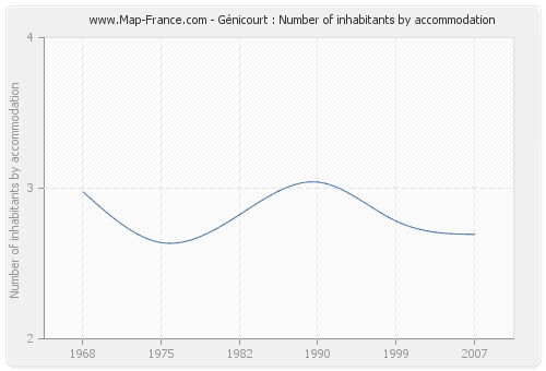 Génicourt : Number of inhabitants by accommodation