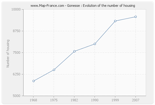 Gonesse : Evolution of the number of housing
