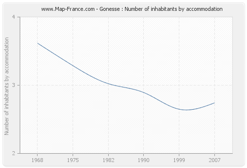Gonesse : Number of inhabitants by accommodation