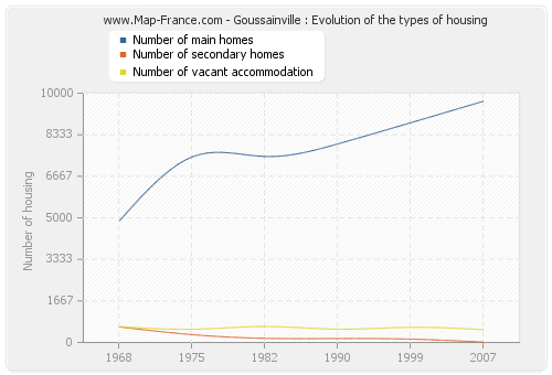 Goussainville : Evolution of the types of housing