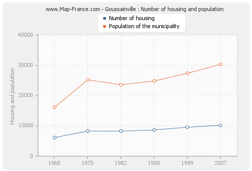 Goussainville : Number of housing and population