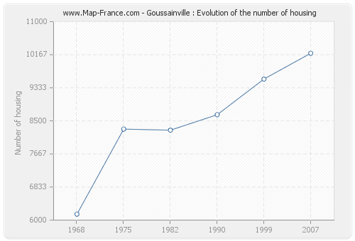 Goussainville : Evolution of the number of housing