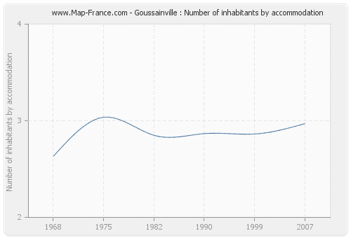 Goussainville : Number of inhabitants by accommodation