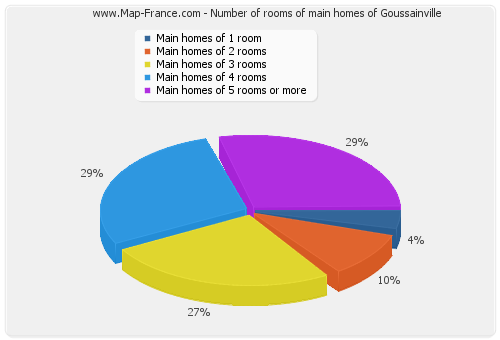 Number of rooms of main homes of Goussainville