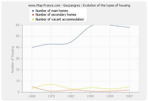 Gouzangrez : Evolution of the types of housing