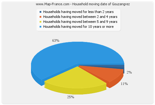 Household moving date of Gouzangrez