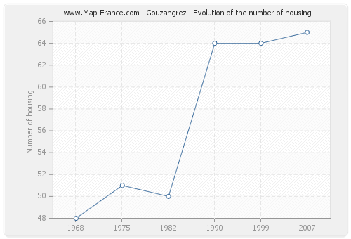 Gouzangrez : Evolution of the number of housing