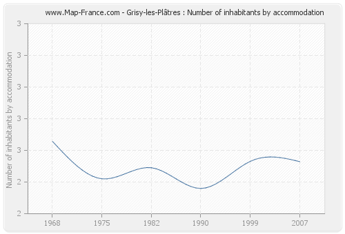 Grisy-les-Plâtres : Number of inhabitants by accommodation